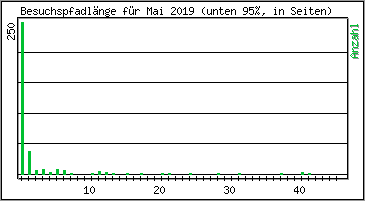 Besuchspfad-Lnge